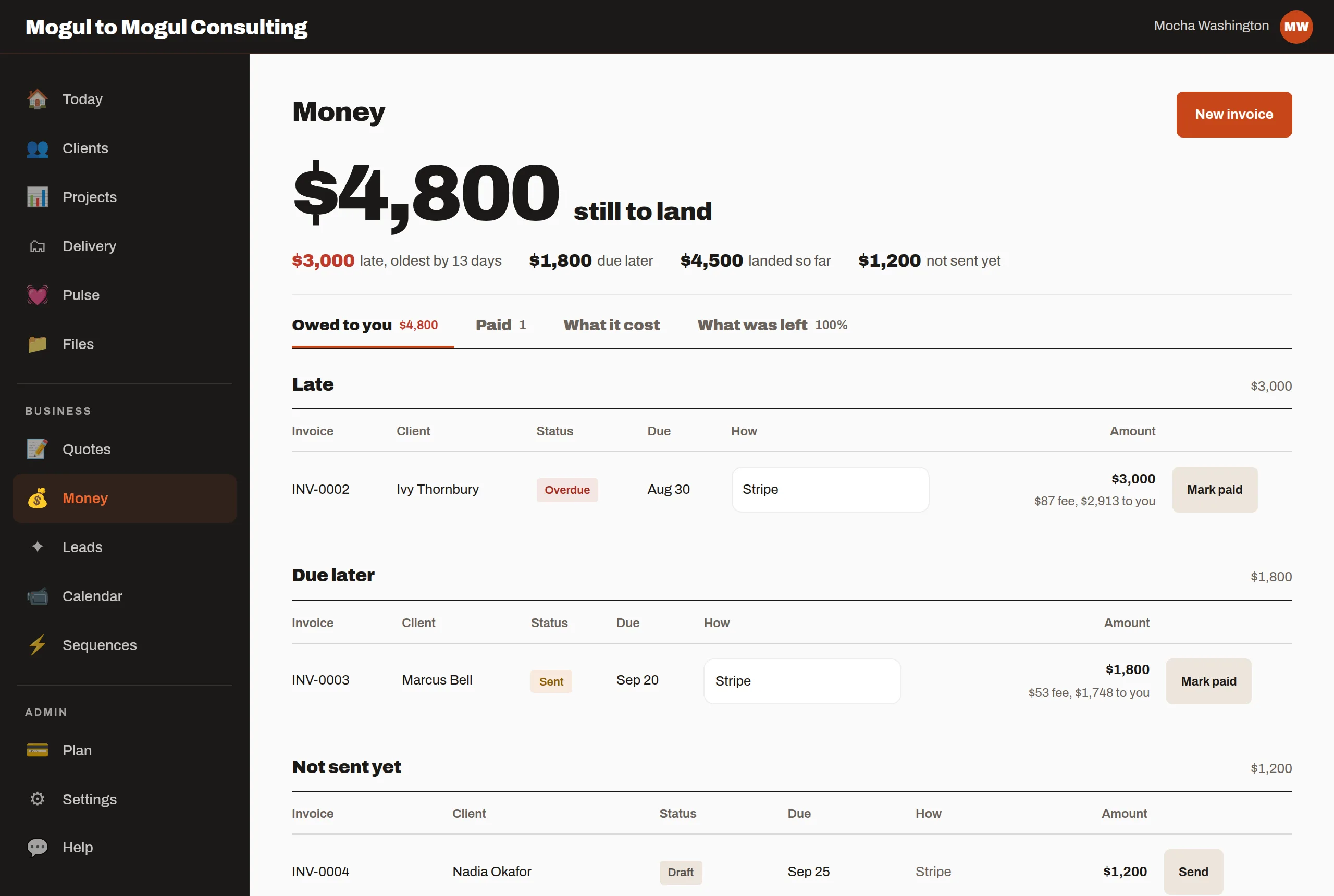 The Money screen: $4,800 still to land, $3,000 late and oldest by 13 days, then invoices grouped into late, due later, and not sent yet.